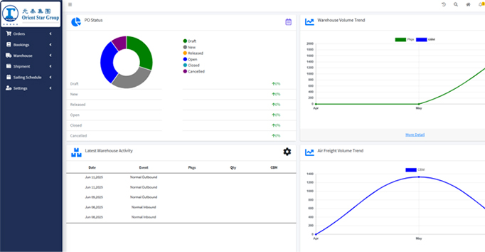 Performance Dashboards